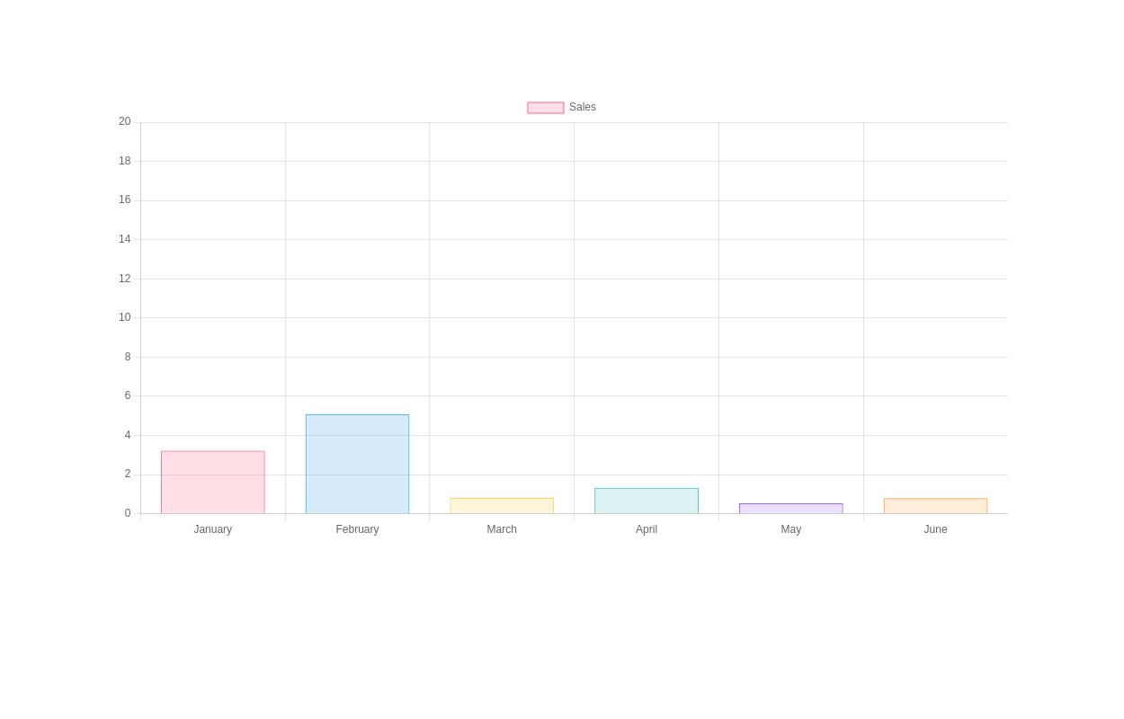 Bar chart with chart.js and tailwind css