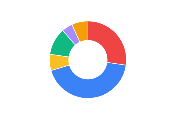 Donunt chart with chart.js and tailwind css