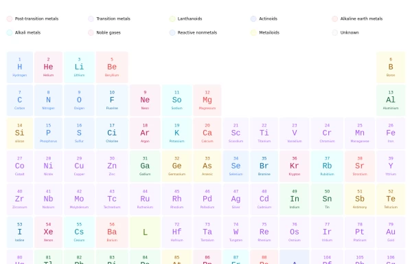Periodic Table with Tailwind CSS