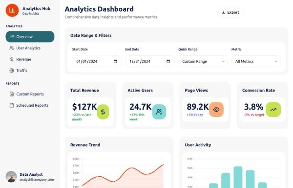 Analytics dashboard with multiple chart types