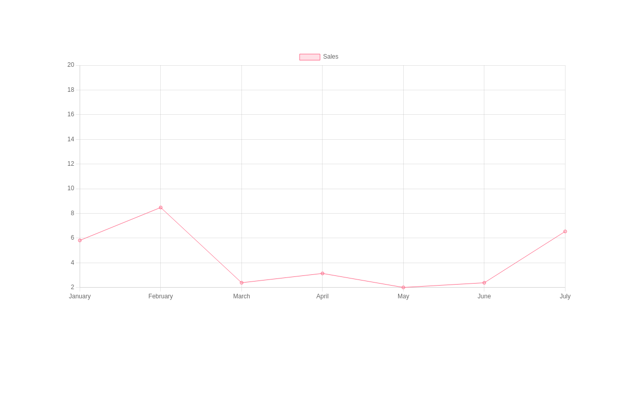 Line chart with chart.js and tailwind css