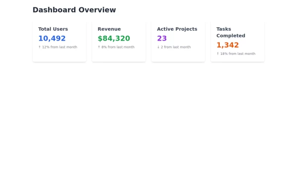 Metrics overview cards