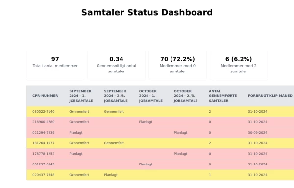 samtaler status